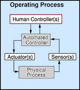 Diagram of an operating process.