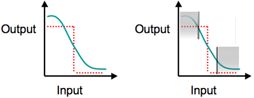 Two graphs comparing the analog and digital versions of input vs. output curves.