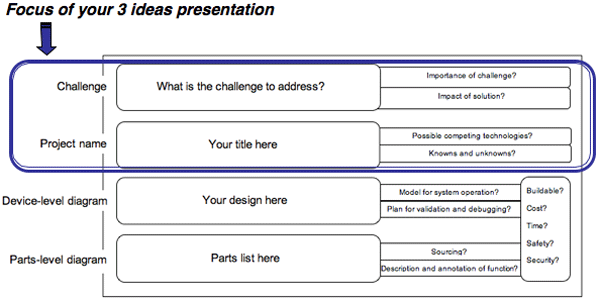 Diagram of the project process, showing the scope of the 3 ideas presentation.