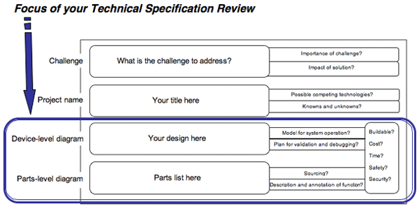 Diagram of the project process, showing the scope of the Tech Spec Review presentation.