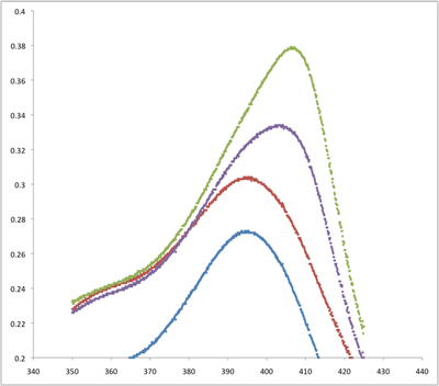 Graph of four curves, showing shifting peak from 396 to 405 nm, and peak magnitude growing from 0.27 to 0.38. 