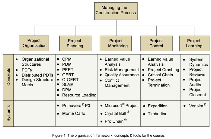 The organization framework, concepts & tools for the course.