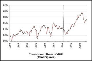 Graph of investment share of Gross Domestic Product.