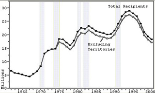 Graph of persons receiving food stamps 1960-2000.