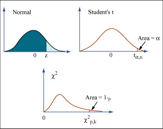 Shapes of three probability distribution functions: normal, Student's t, and chi-squared. The normal and Student's t are bell-shaped and symmetric; chi-squared is asymmetric and has a longer tail.
