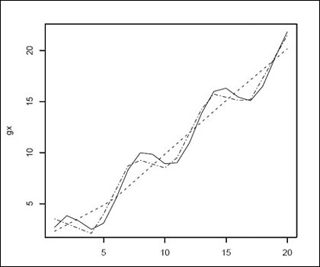 A linear spline approximation to a curve.