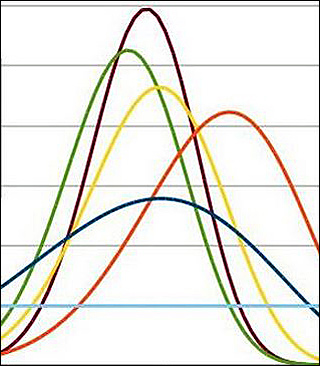 A graph with five different colored lines sloping up and back down.