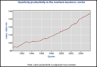 A graph showing quarterly productivity in the nonfarm business sector.