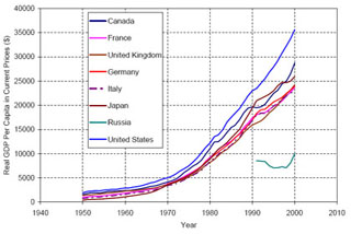 Real GDP per capita for G8 countries from 1950 to 2000.