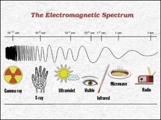 Diagram of the electromagnetic spectrum: gamma ray, x-ray, ultraviolet, visible, infrared, microwave, and radio waves.