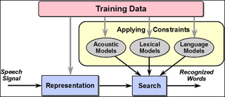 A flowchart showing the various steps and stages of the speech recognition process.