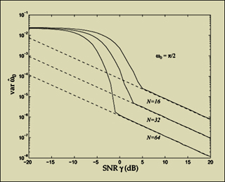Graph showing threshold phenomenon in nonlinear estimation.