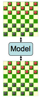 An illustration of two games of Checkers, one on either side of a box labeled 'model'.