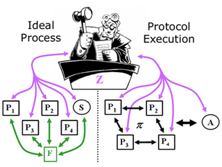 Securely realizing an ideal functionality F.