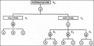 Fault-tree diagram showing system failure as the result of all three components failing, or any set of two out of three components.