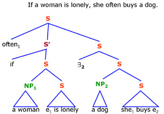 Diagram of the sentence: If a woman is lonely, she often buys a dog.