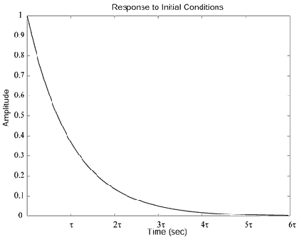 Response of a first order system to an initial displacement.