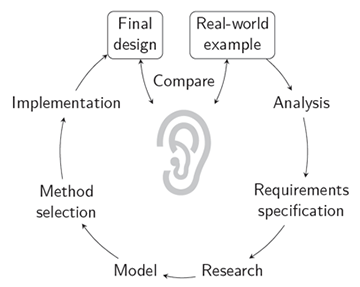 Diagram of an ear surrounded by a circle of arrows connecting the stages of the design process: real-world example, analysis, requirements specification, research, model, method selection, implementation, and final design.