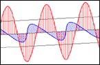 Two wave forms (red for electric wave and blue for magnetic wave).