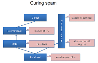 Graphic showing possible ways to stop internet spam at every level of society.