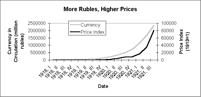 More Rubles, Higher Prices.