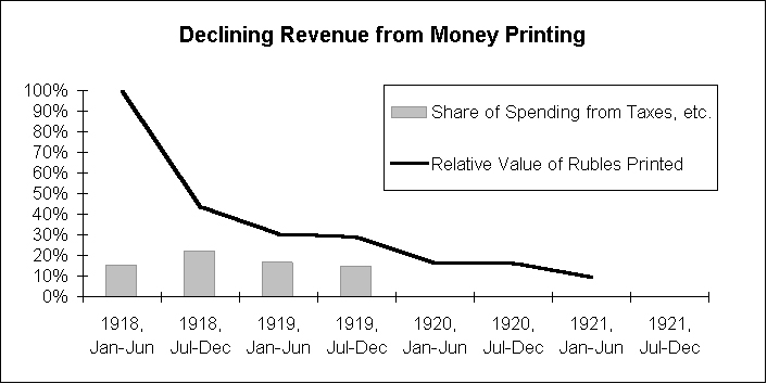 Declining Revenue from Money Printing.