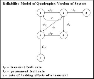 Markov model of a 4-way redundant system.