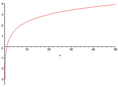 Ideal graph of power vs. volume.