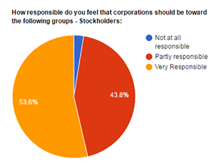 Pie chart showing the following data: 2.6% Not at all responsible; 43.8% Partly responsible; 53.6% Very responsible.