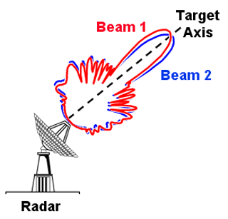 Diagram of a radar dish, projecting two identically-shaped beam patterns slightly offset from one another around a target axis.
