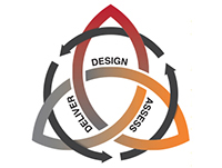 Graphic depicting three broad categories of guidelines for teaching: design, delivery, and assessment.